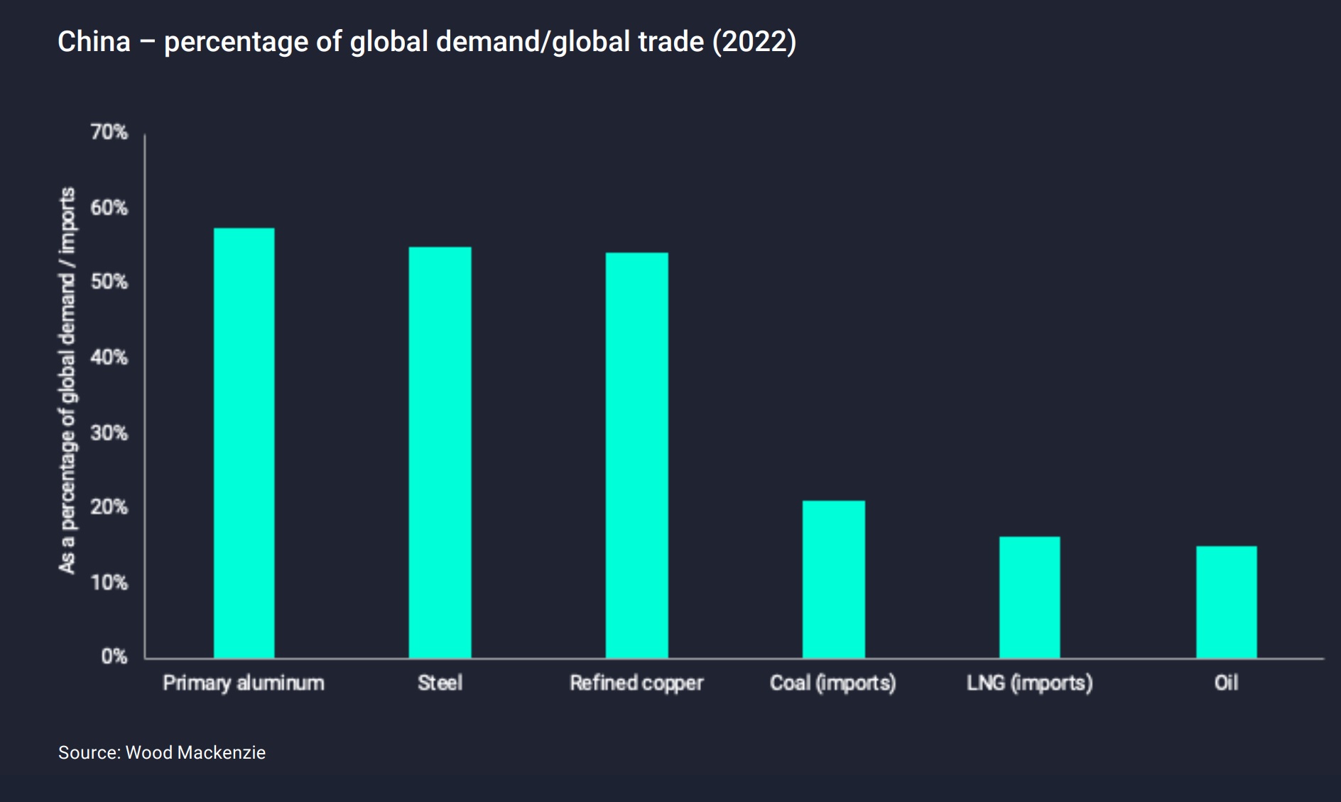 The chart shows China’s share of global demand or global trade for six key commodities: aluminium, steel, copper, coal, LNG and oil