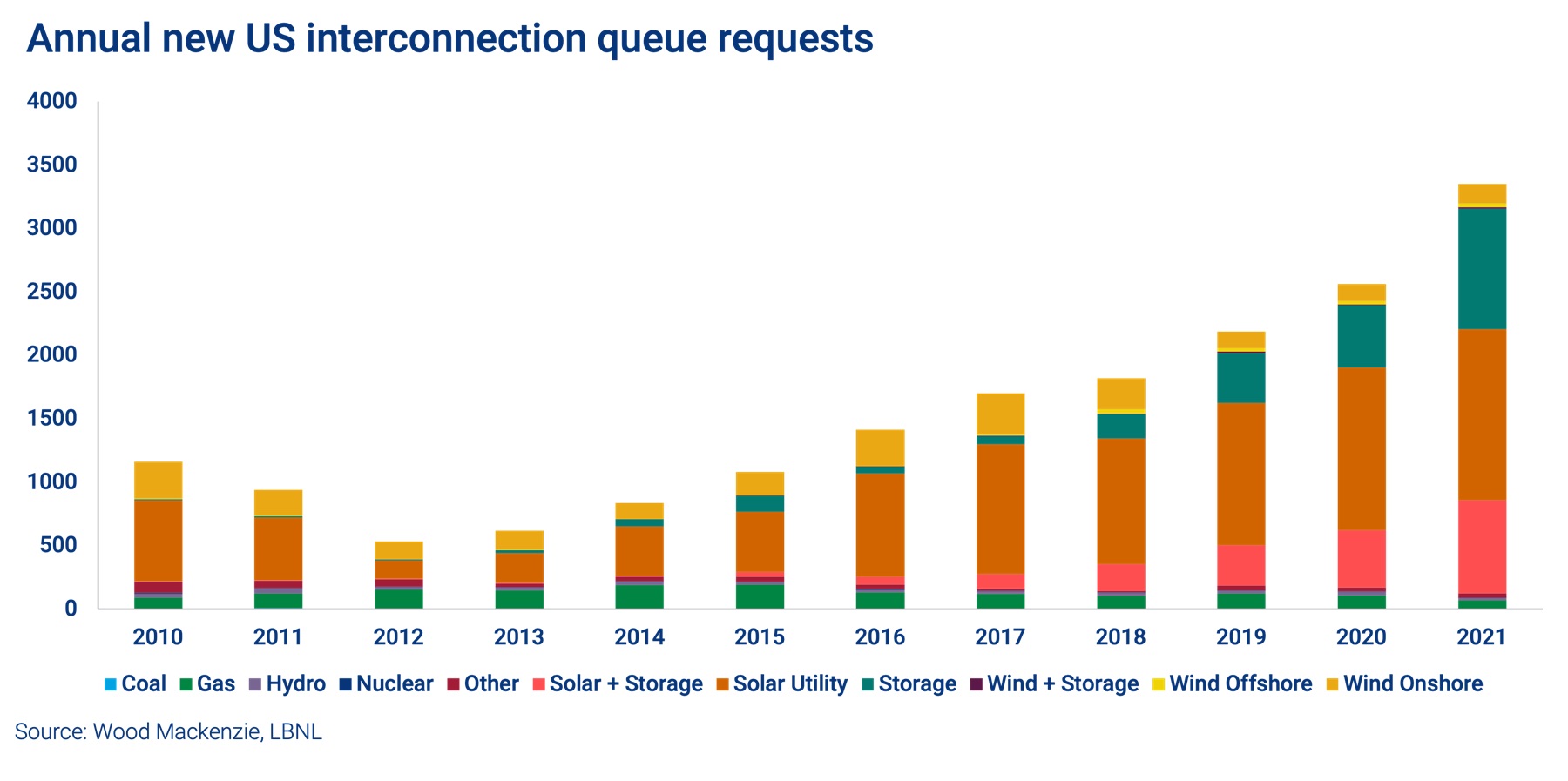 Chart showing the number of new requests for interconnection