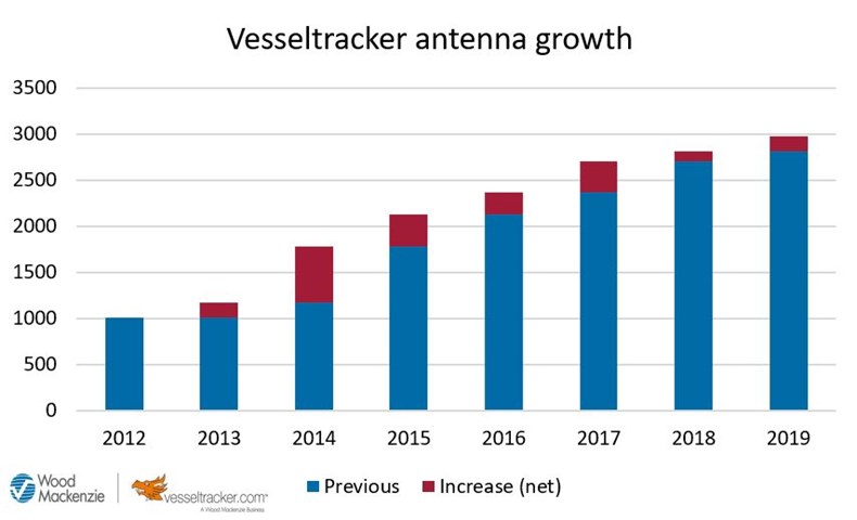 Figure 2: Wood Mackenzie Vesseltracker's increased antenna growth from 2012 to 2018.