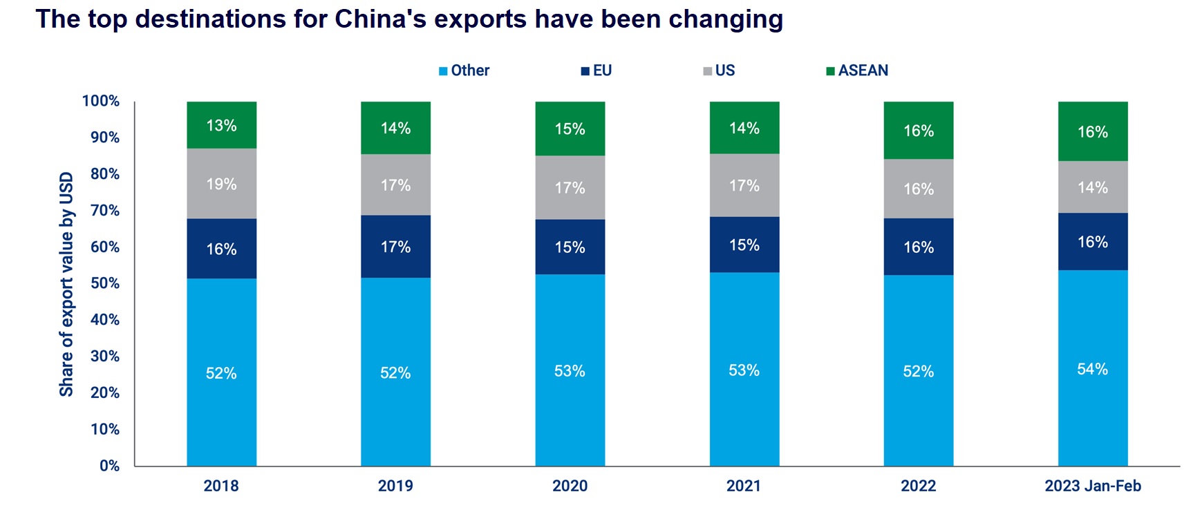 Chart shows that top destinations for China's exports has been changing