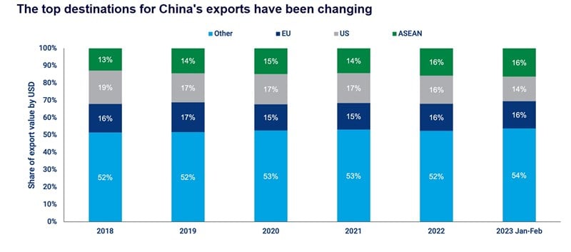 Chart shows that top destinations for China's exports has been changing
