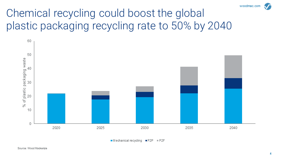 Can chemical recycling make plastic more sustainable? Wood Mackenzie