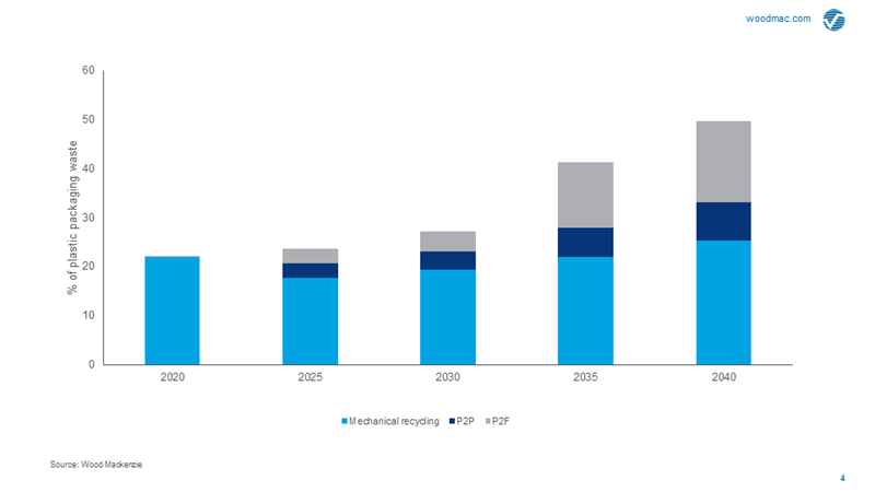 Chemical recycling could boost the global plastic packaging recycling rate to 50% by 2040
