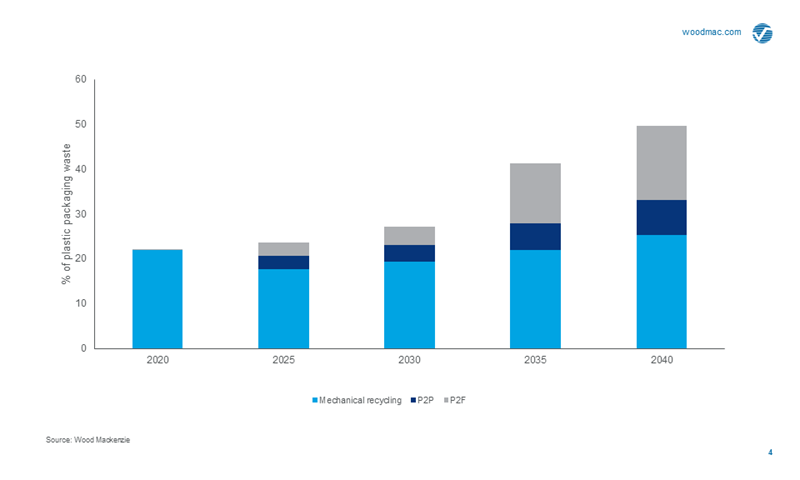 Chemical recycling could boost the global plastic packaging recycling rate to 50% by 2040