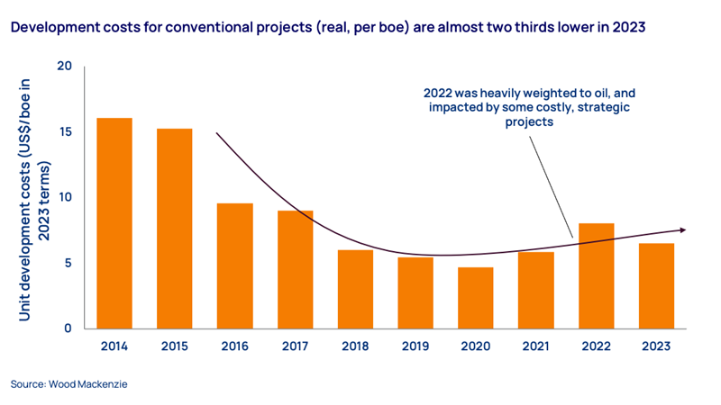 Development costs for conventional projects (real, per boe) are almost two thirds lower in 2023