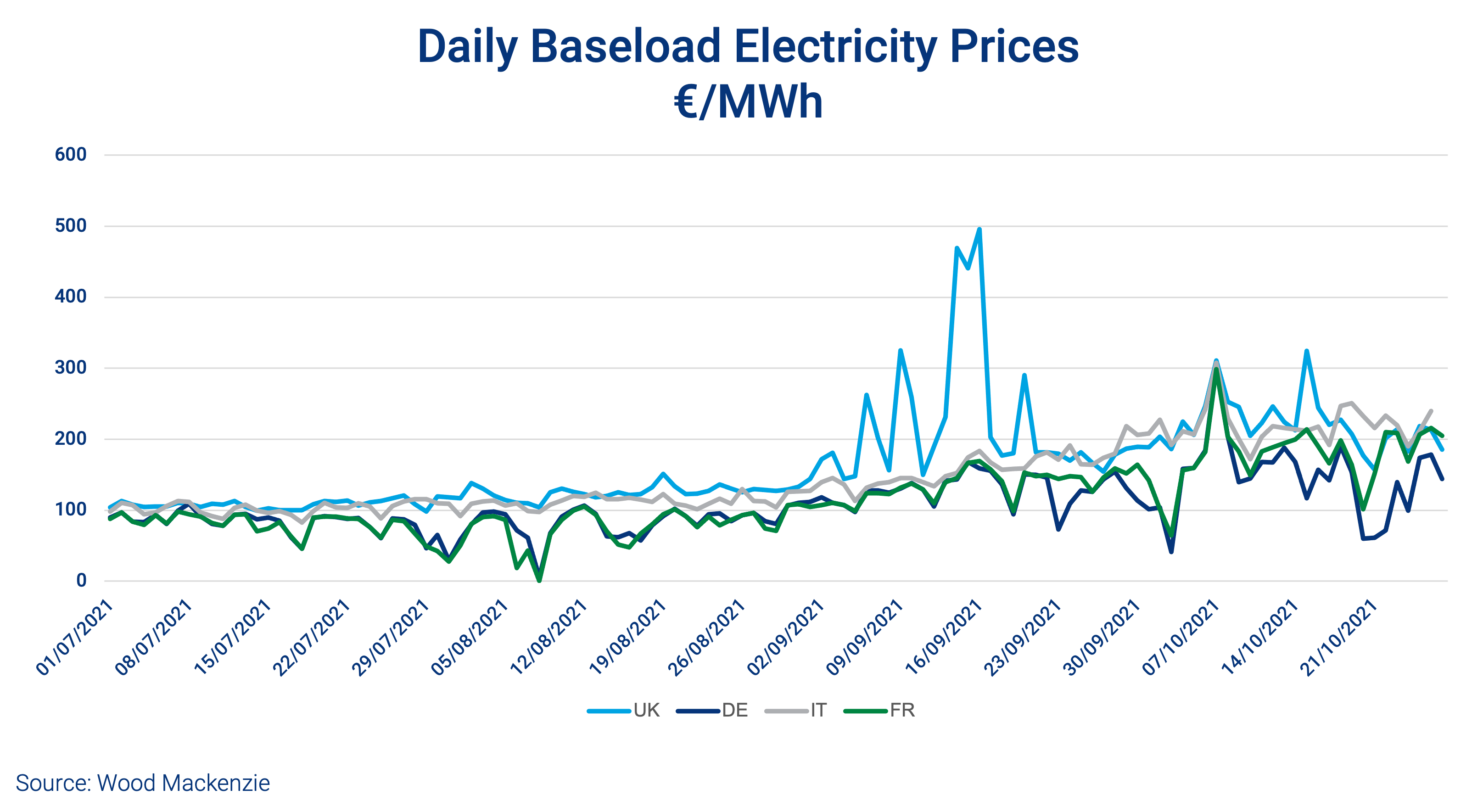 Daily baseload