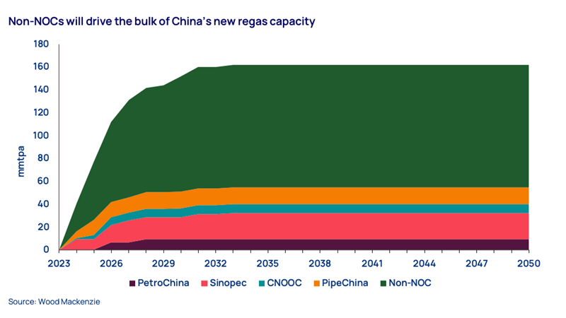 Non-NOCs will drive the bulk of China’s new regas capacity