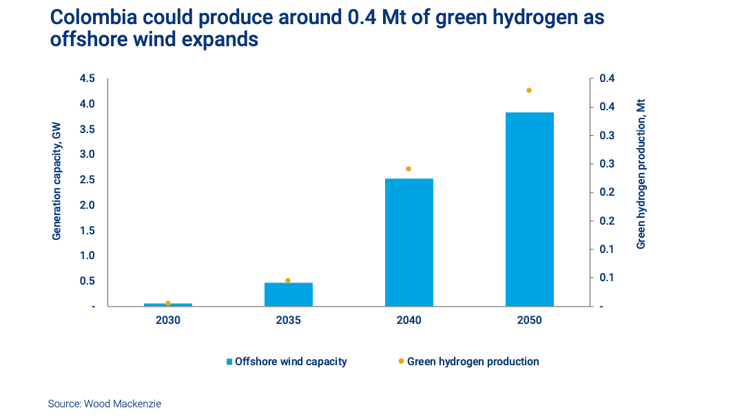 Colombia could produce around 0.4 Mt of green hydrogen as offshore wind expands