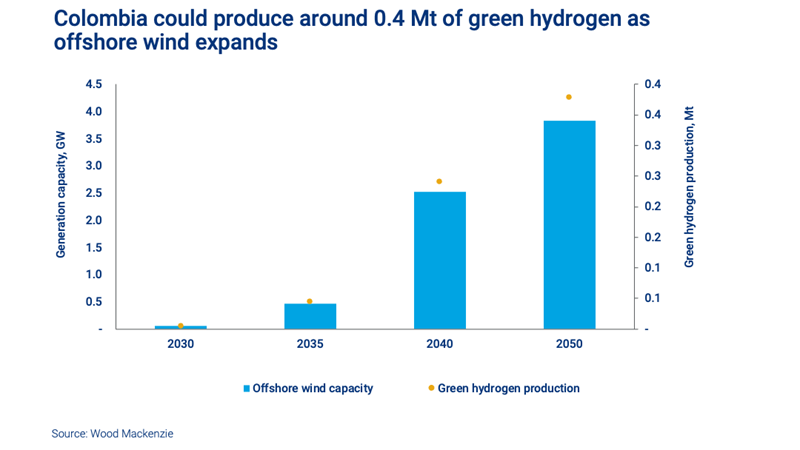 Colombia could produce around 0.4 Mt of green hydrogen as offshore wind expands