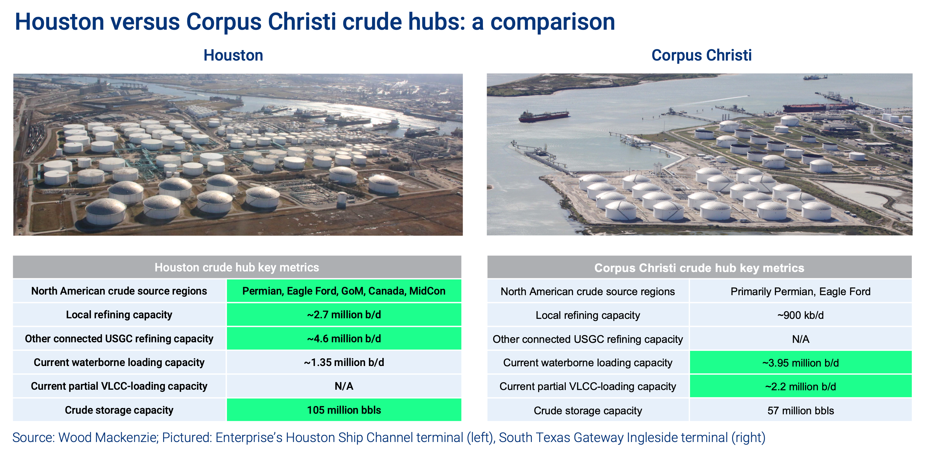 Houston versus Corpus Christi crude hubs: a comparison