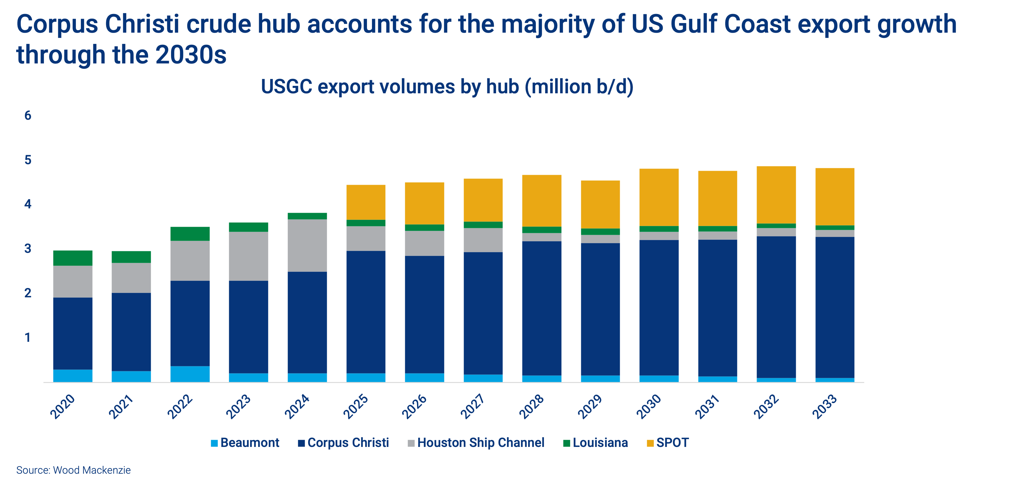 Corpus Christi crude hub accounts for the majority of US Gulf Coast export growth through the 2030s