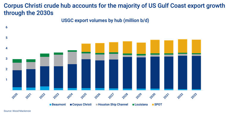 Corpus Christi crude hub accounts for the majority of US Gulf Coast export growth through the 2030s