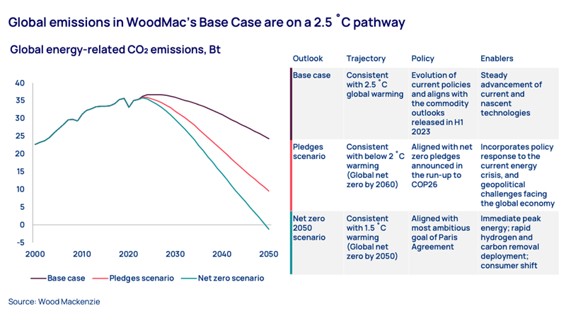 Global emissions in WoodMac’s Base Case are on a 2.5˚C pathway