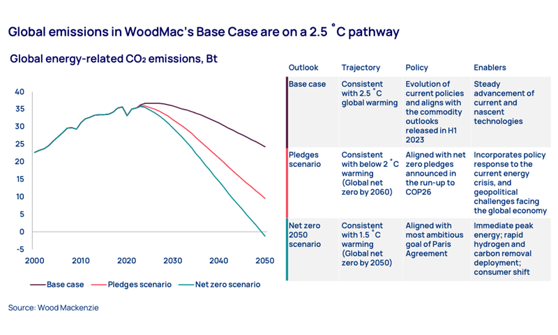 Global emissions in WoodMac’s Base Case are on a 2.5˚C pathway