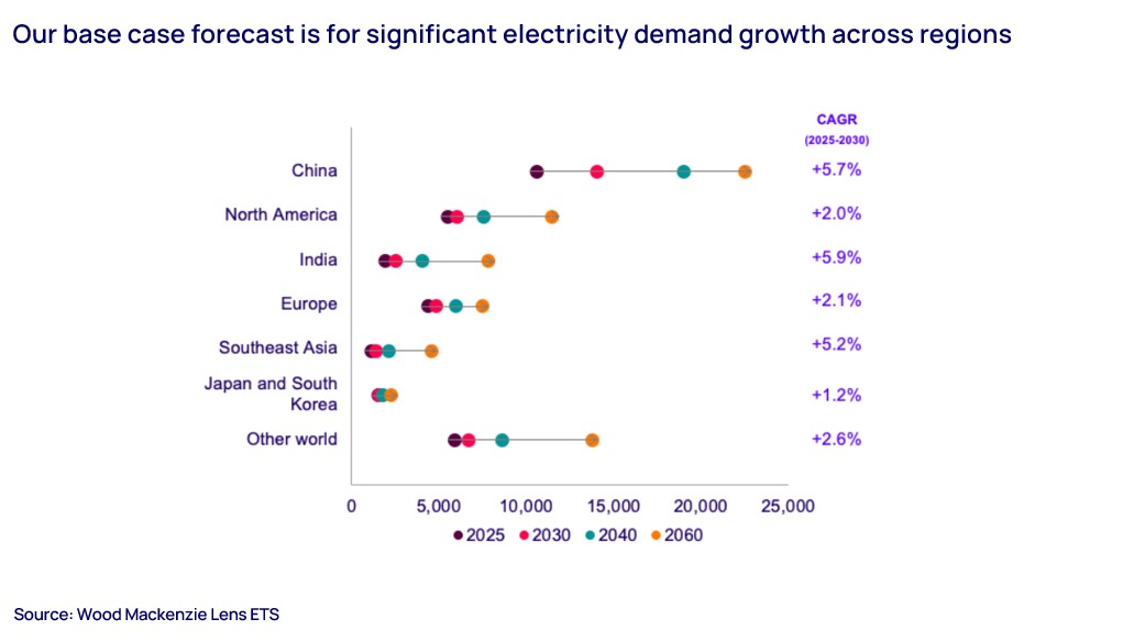 Base case forecast chart