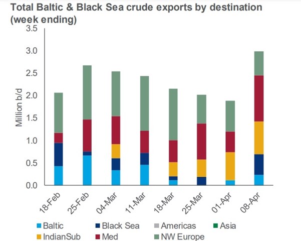 Chart showing Baltic & Black Sea crude exports