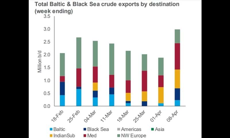 Chart showing Baltic & Black Sea crude exports