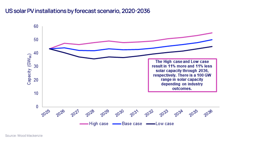 US solar PV installations