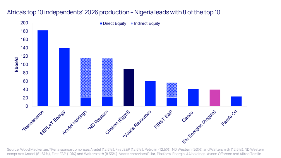 Chart shows Africa’s top 10 independents’ 2026 production – Nigeria leads the field
