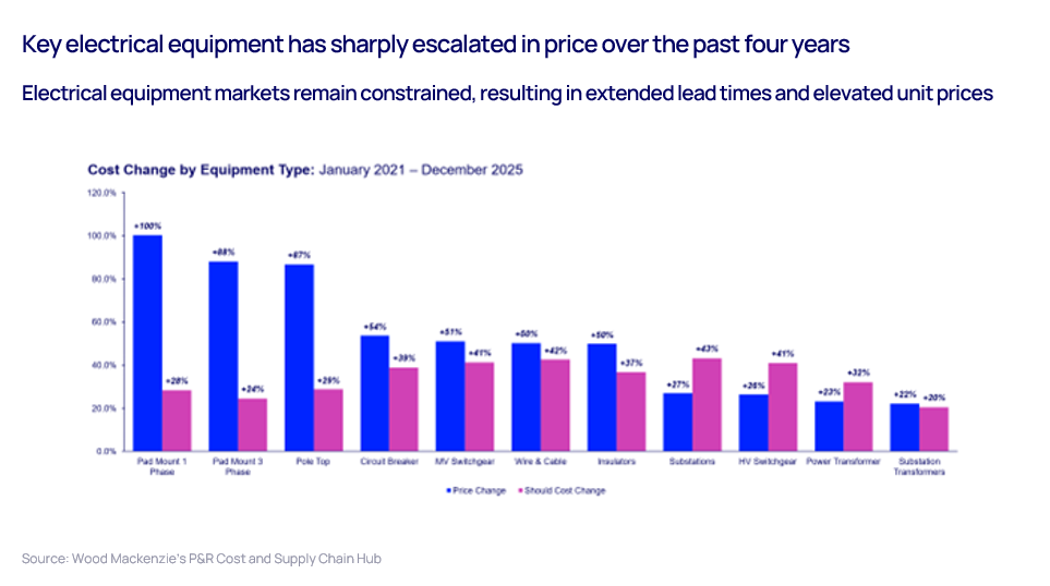 Electrical equipment chart
