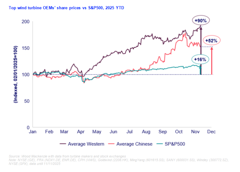 Top wind turbine OEM share prices
