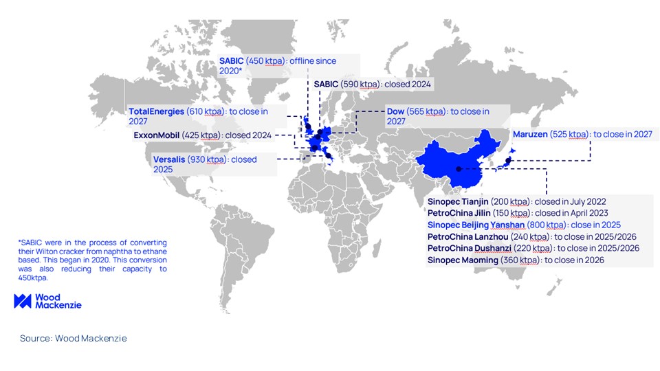 Europe announced more closures in 2025, China comes next 