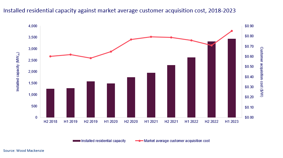 Graph shows installed residential capacity against market average customer acquisition cost, 2018-2023