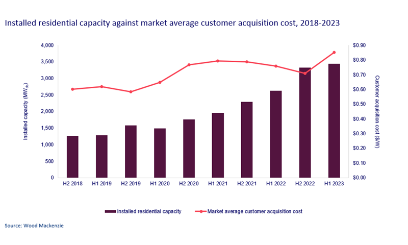 Graph shows installed residential capacity against market average customer acquisition cost, 2018-2023