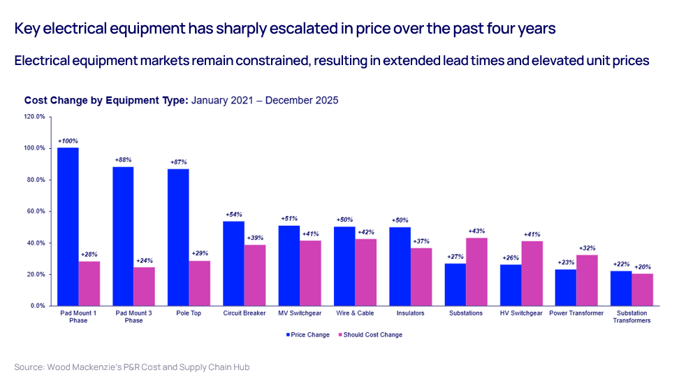 Electrical equipment chart