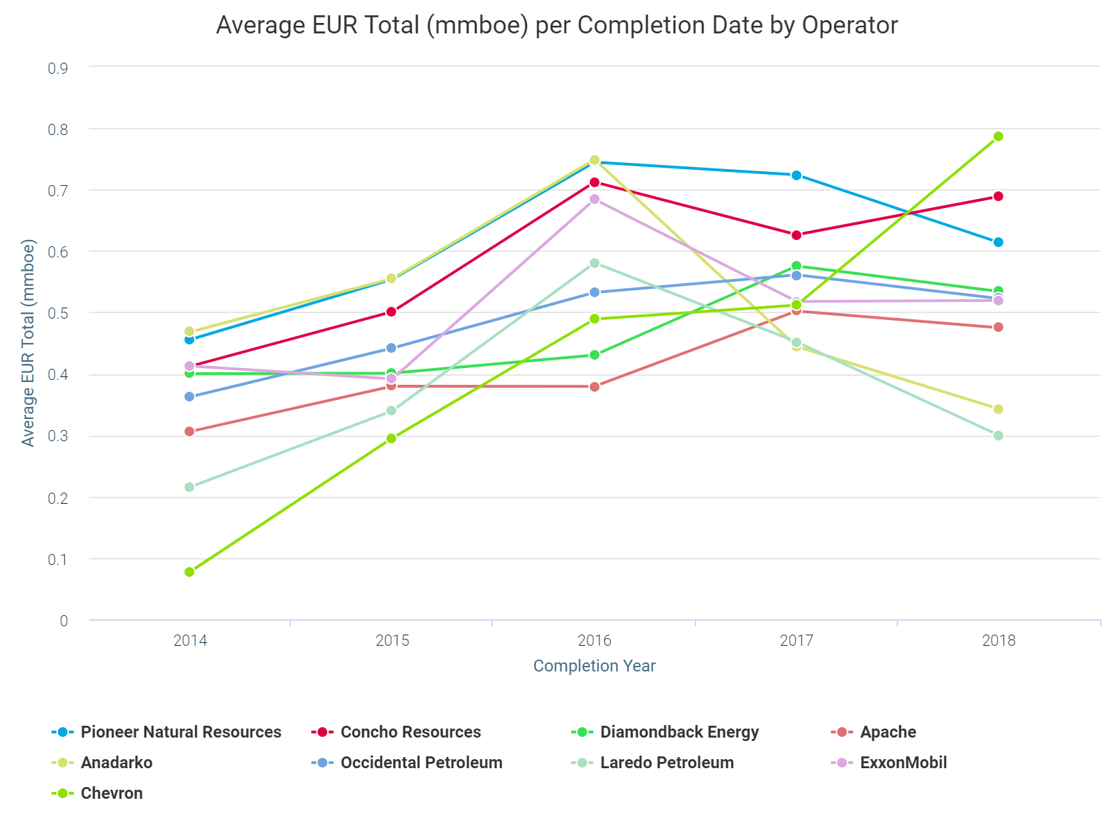 Average EUR Total (mmboe) per Completion Date by Operator