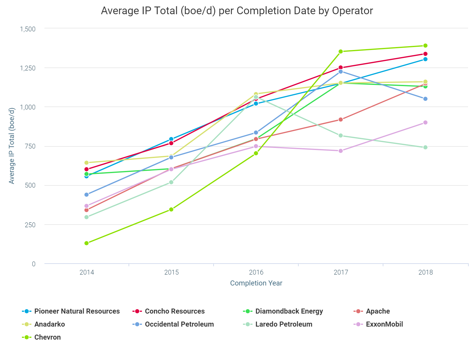 Average IP Total (boe/d) per Completion Date by Operator