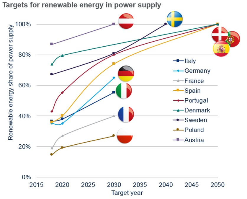 Targets for renewable energy in power supply by EU country