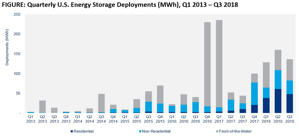 US energy storage deployments by quarter
