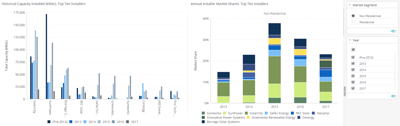 A look at solar data hub dashboards