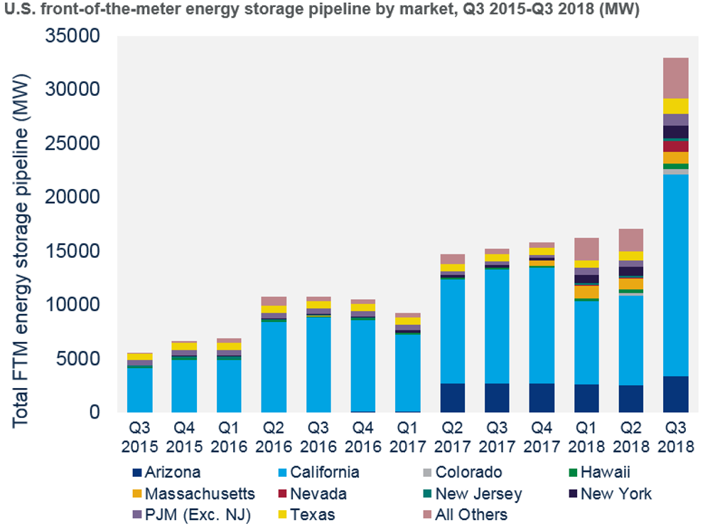Growth in U.S. energy storage pipeline
