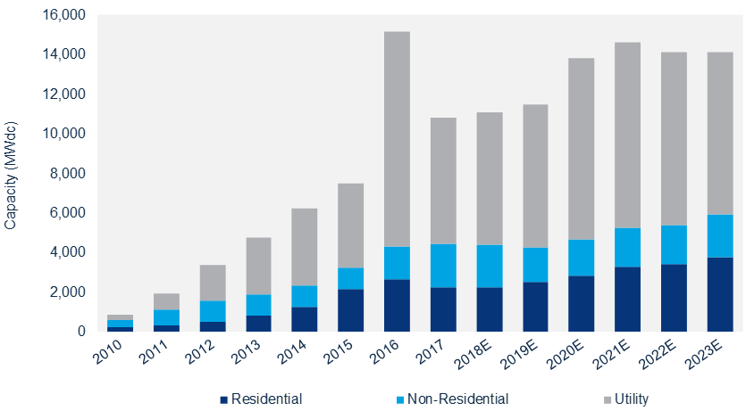 Chart showing forecast of U.S. solar market by segment, with flat growth in 2018