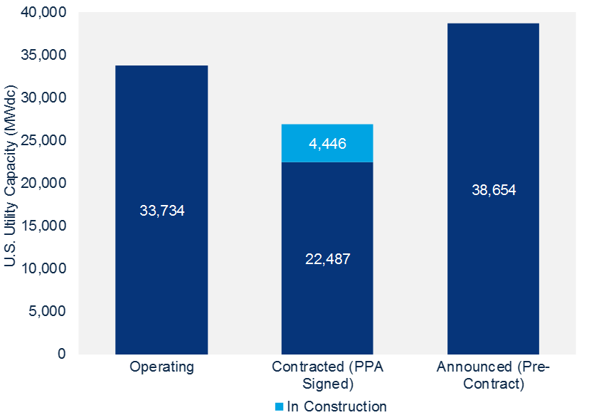 Chart showing operating (33.7 GW), contracted (22.5 GW), under construction (4.4 GW), and announced (38.7 GW) utility solar projects.