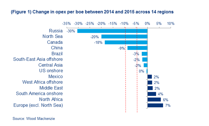 operating cost has the oil industry really moved the how to figure out unit price