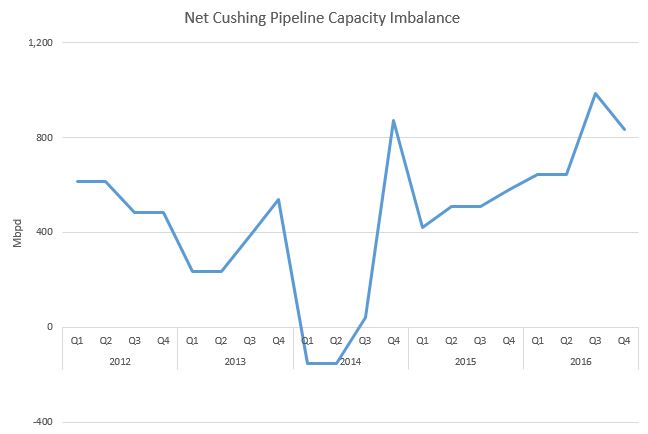 Cushing pipeline imbalance to reach record high