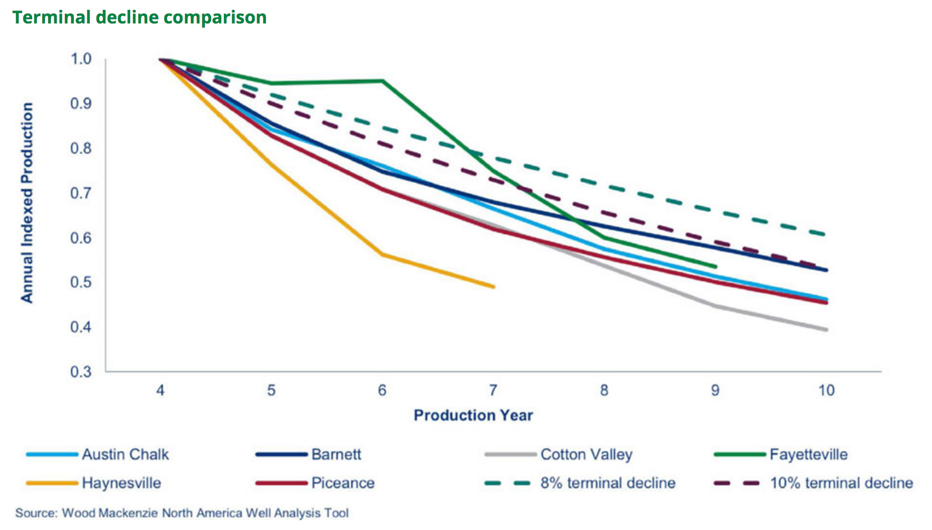 Terminal decline and value benchmarking of mature US plays Wood Mackenzie