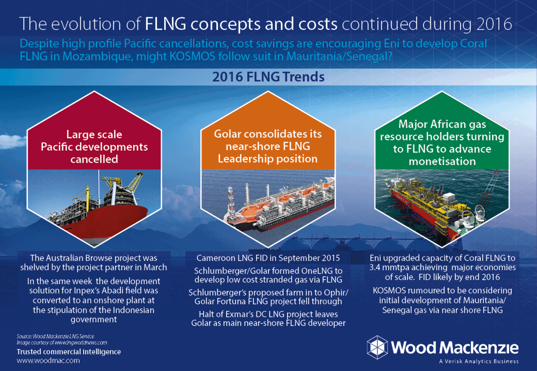 The evolution of FLNG concepts and costs | Wood Mackenzie