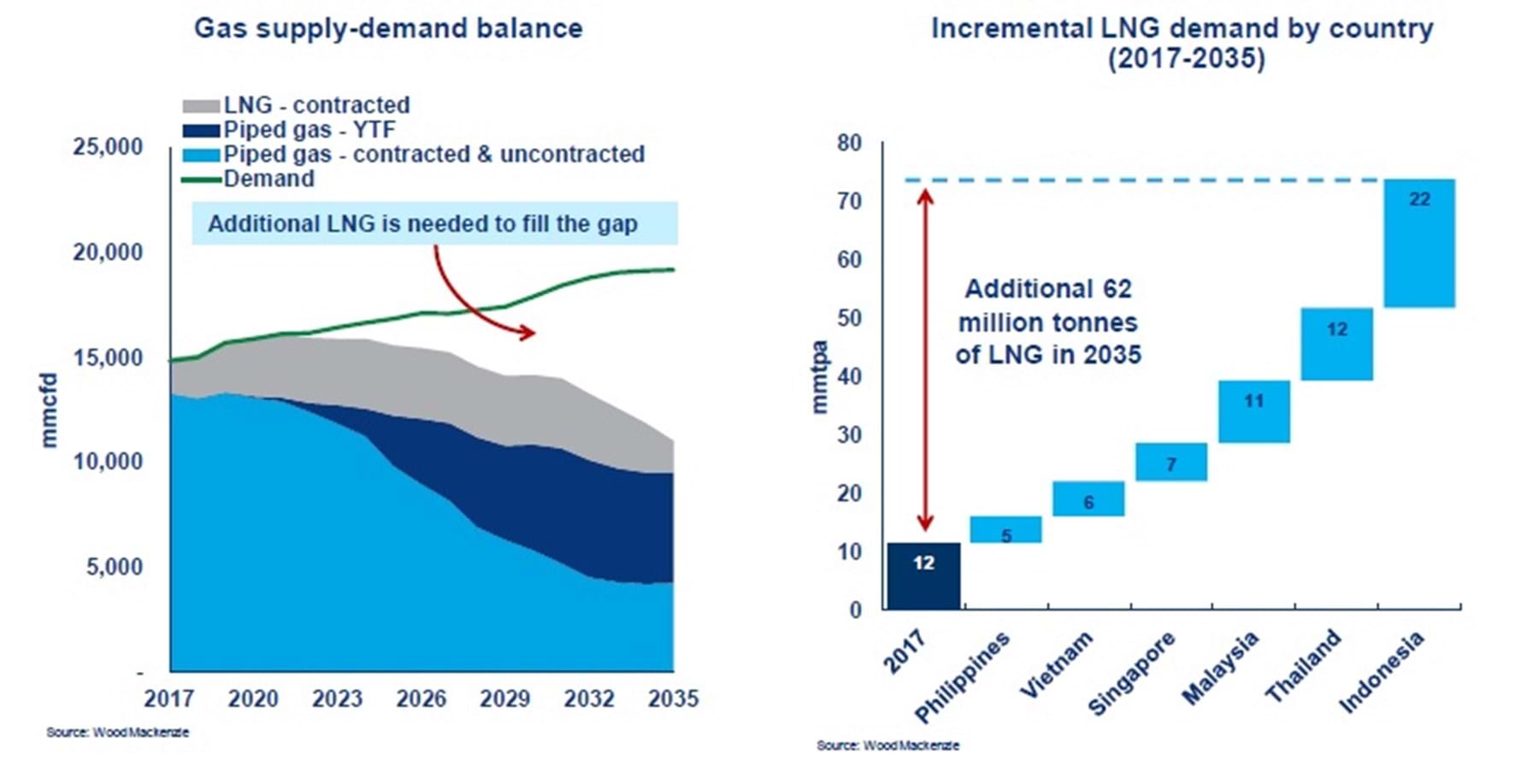 Growth In Southeast Asian Lng And Power Wood Mackenzie
