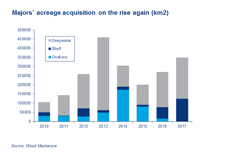 acreage acquisition by the Majors