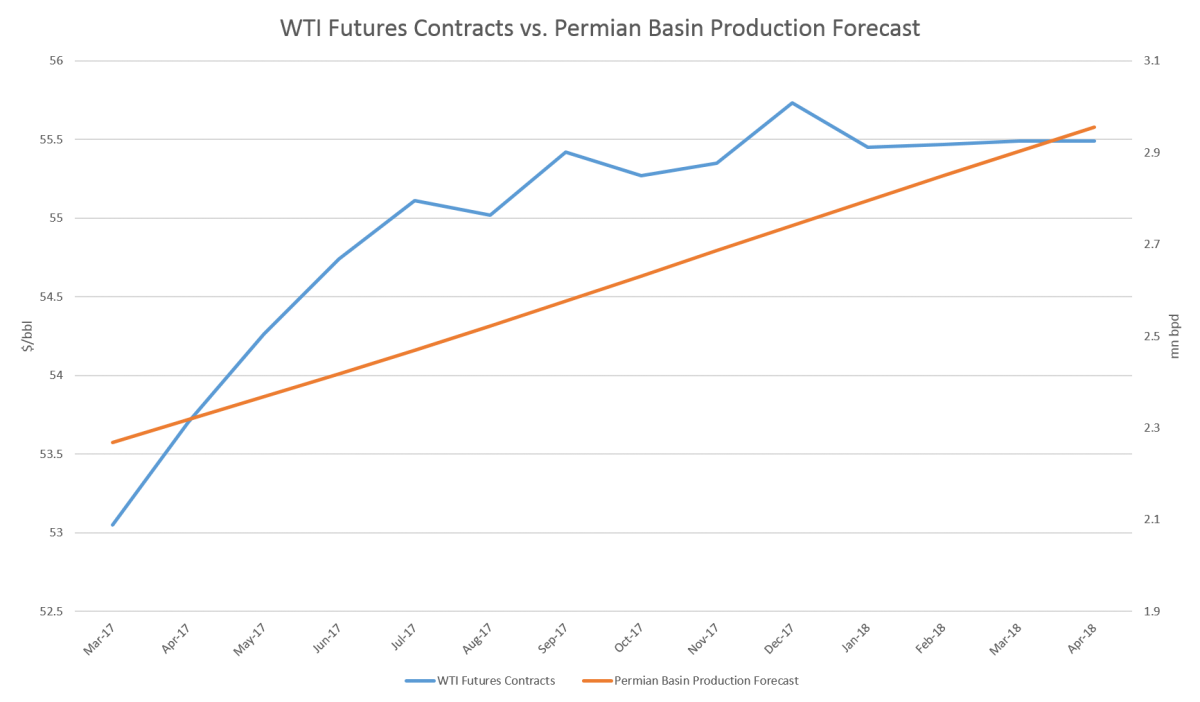 Crude futures contract prices and projected production growth incentivize building storage capacity