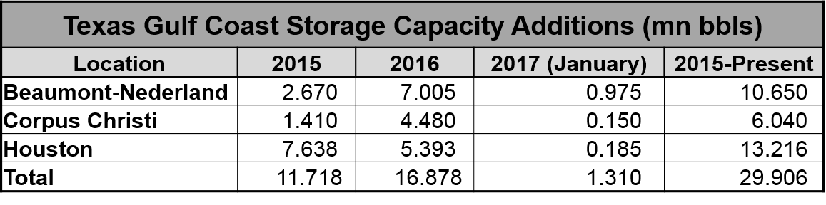 Operational storage capacity along the Texas Gulf Coast has increased substantially in recent years due to construction projects