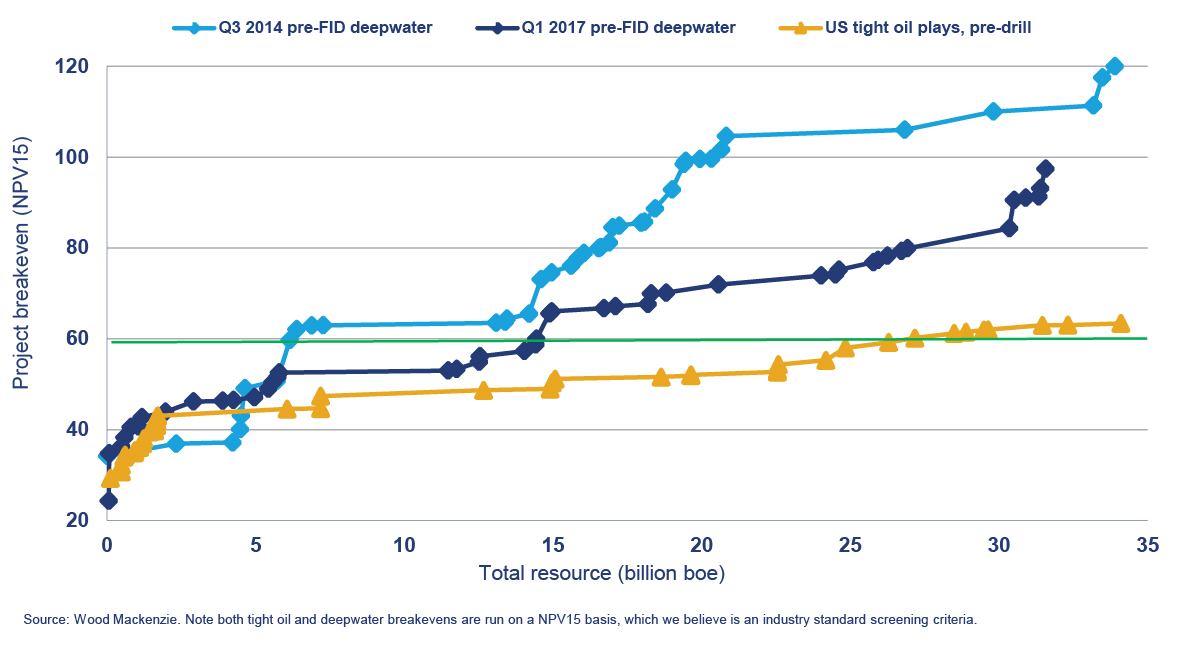 Chart showing convergence of deepwater and tight oil NPVs