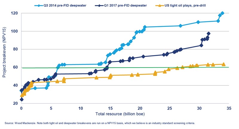 Chart showing convergence of deepwater and tight oil NPVs