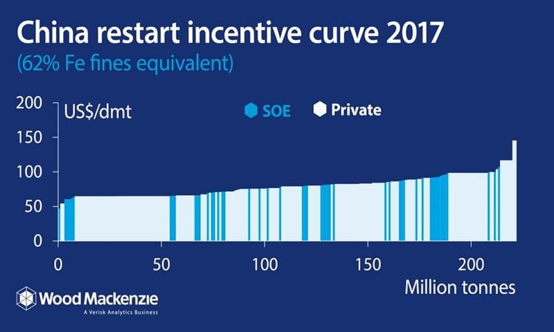 Chinese Iron Ore Mines Will They Restart Wood Mackenzie