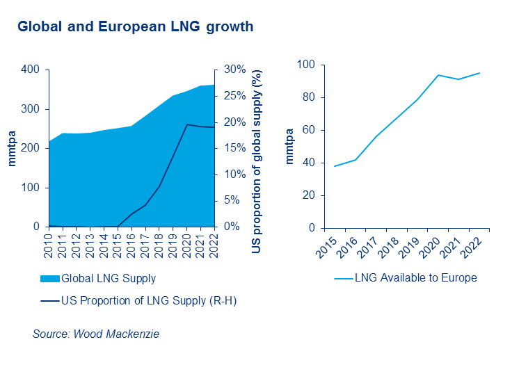 Growth charts showing availabilty of LNG to Europe