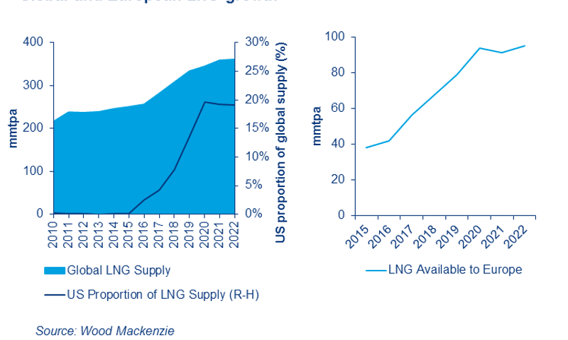 Growth charts showing availabilty of LNG to Europe